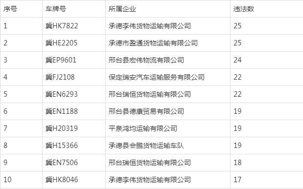 这些道路运输企业和车辆，差评！道路货运行业乱象深度调查